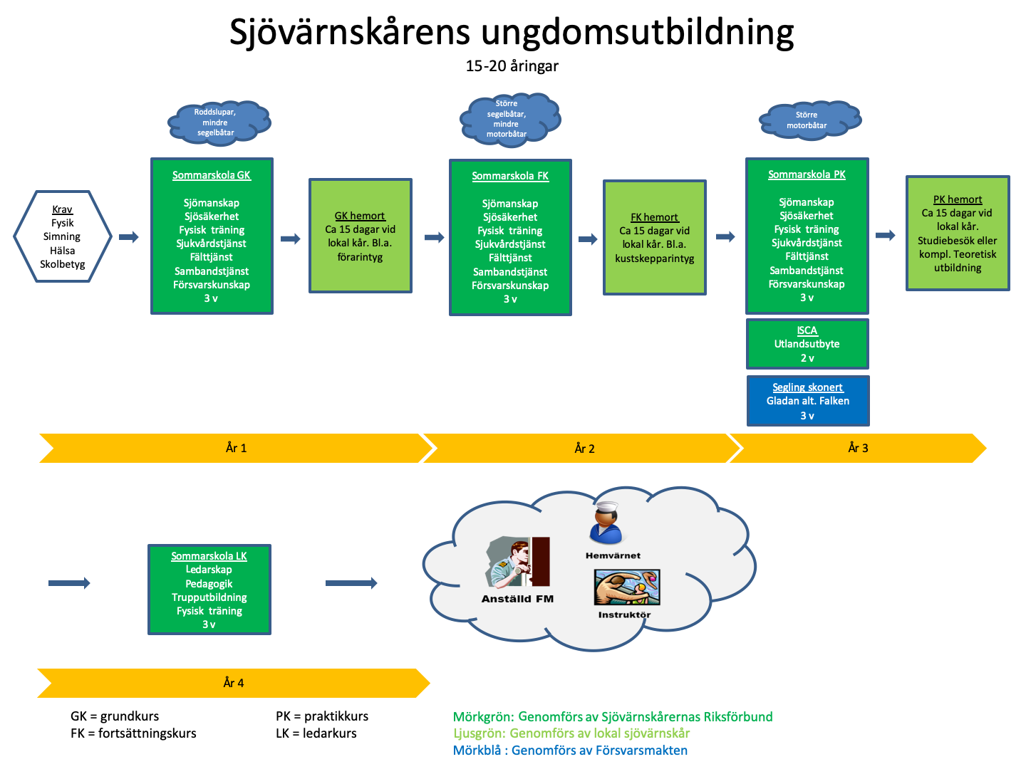 SVK utbildningsgång för_ungdom 191211